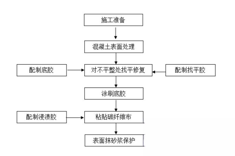 碑林碳纤维加固的优势以及使用方法